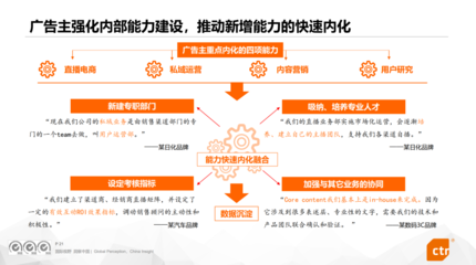 2023中國廣告主營銷趨勢 從高速邁向高質量的轉型之路